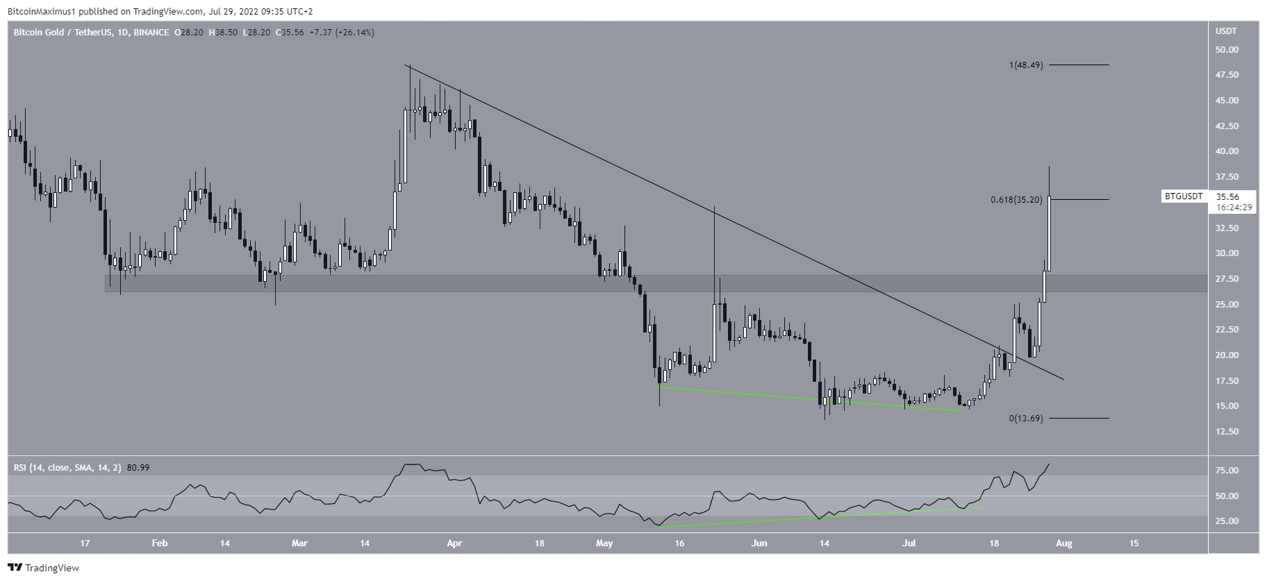 Breakout BTG