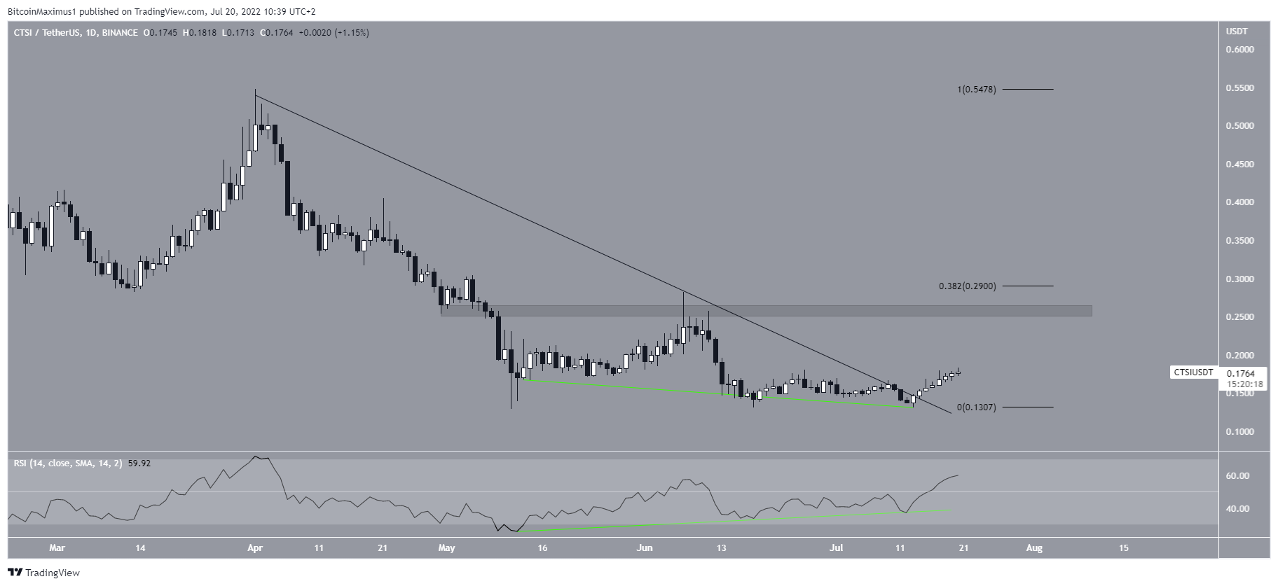 Breakout CTSI