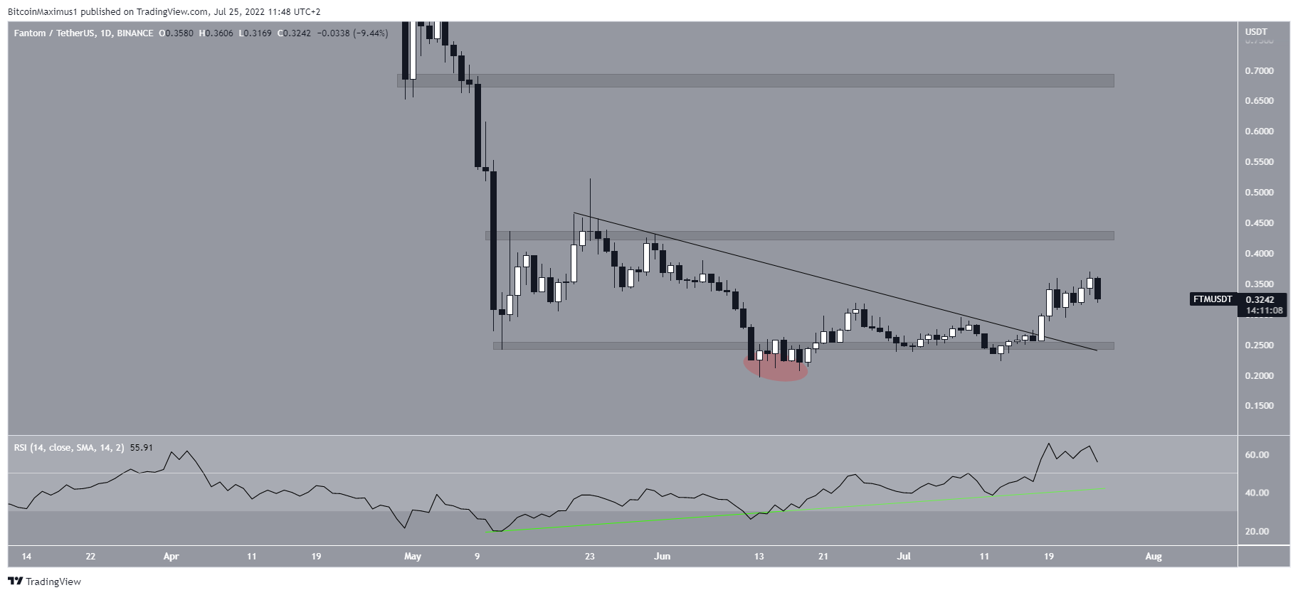 Breakout RSI giornaliero