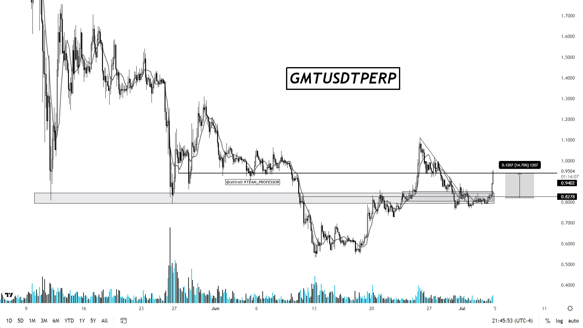 GMT Bounce