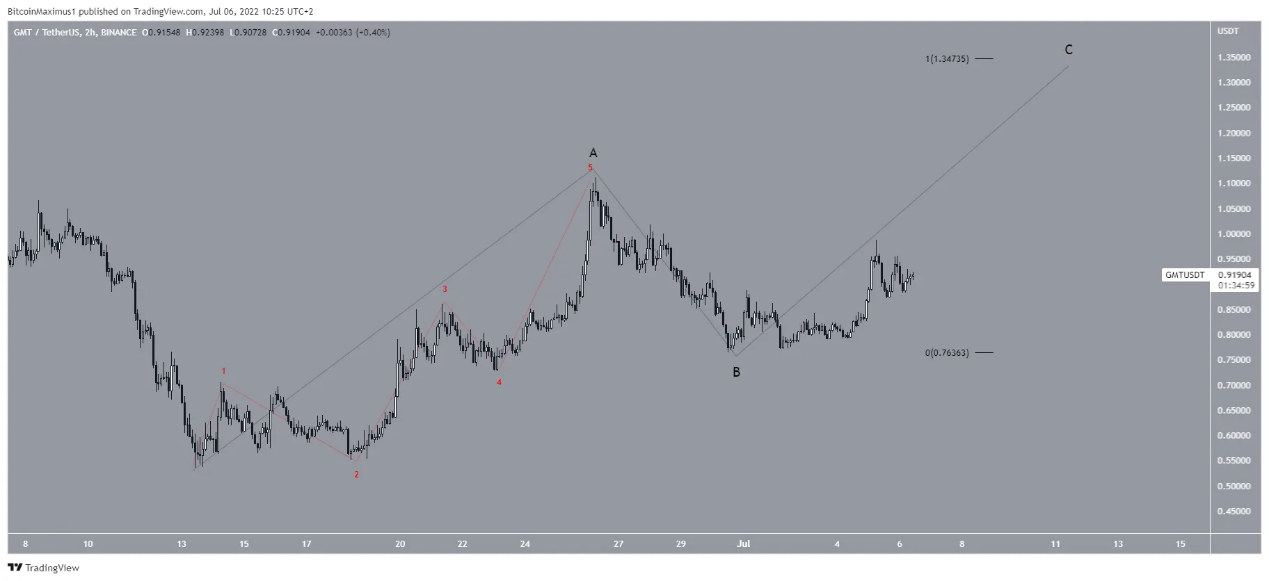 GMT Wave count analysis