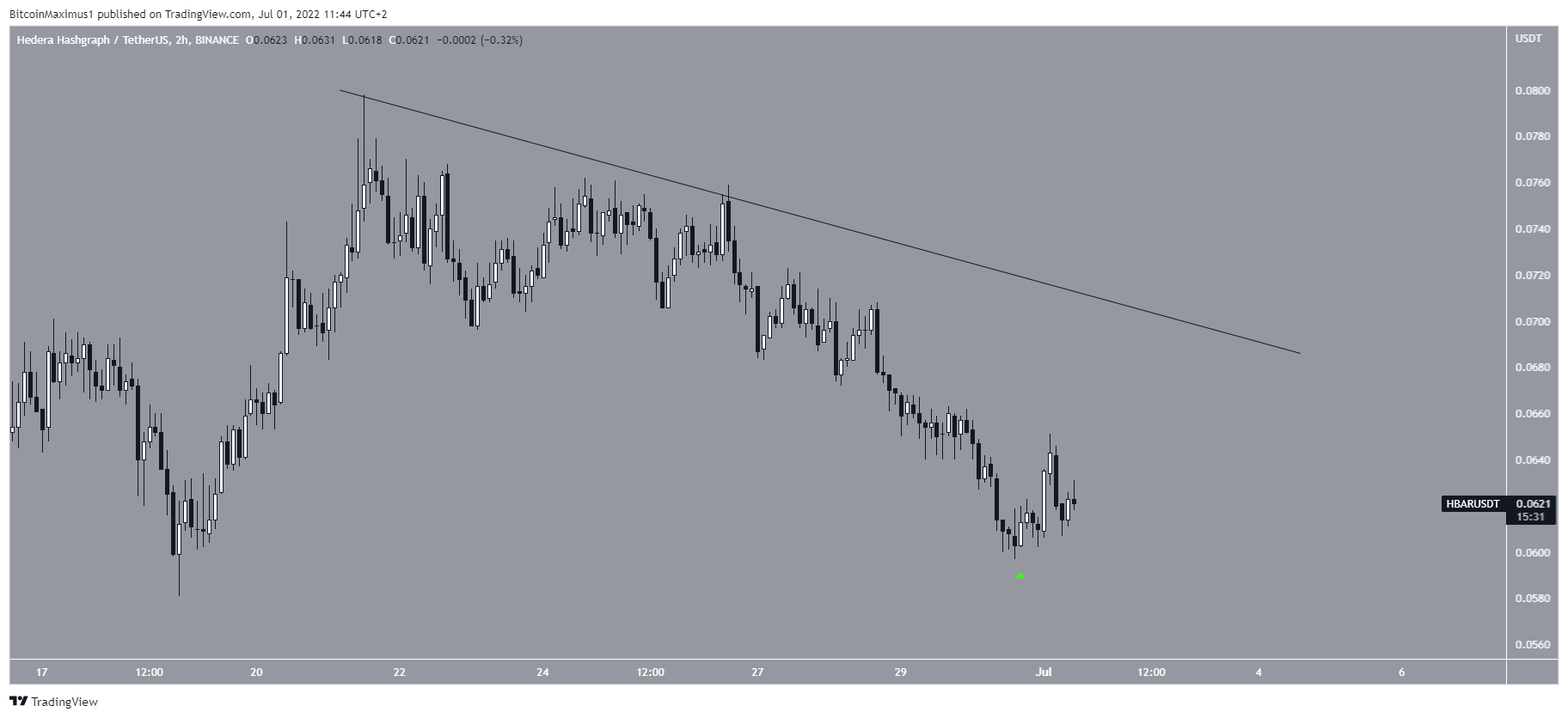 Hedera Hashgraph HBAR Kurs 