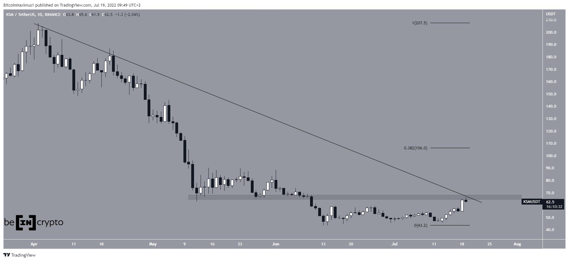 Descending KSM Resistance