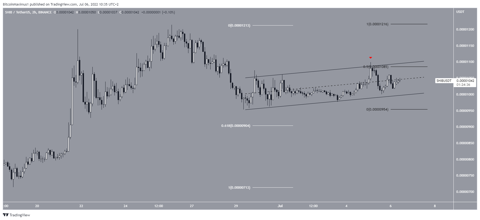 SHIB Breakdown