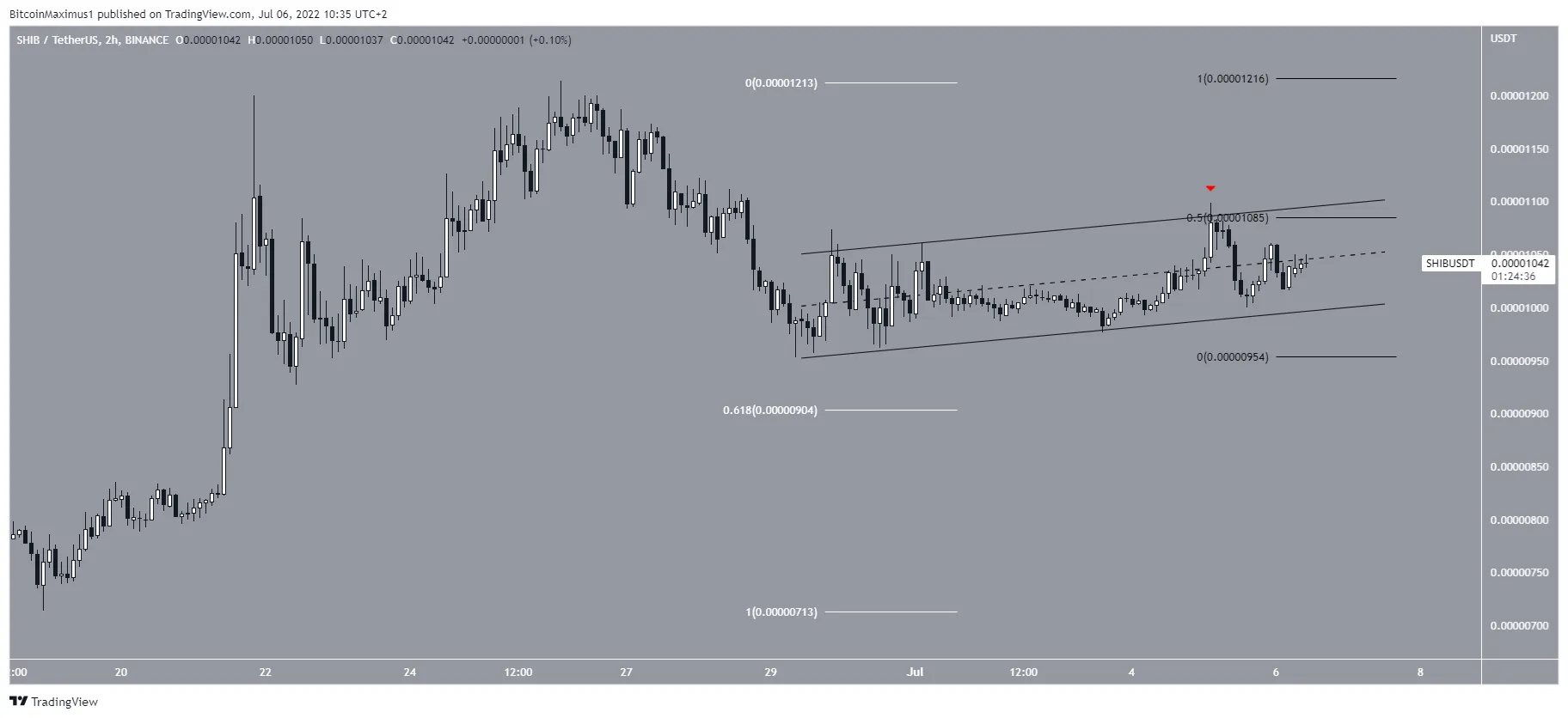 SHIB Breakdown