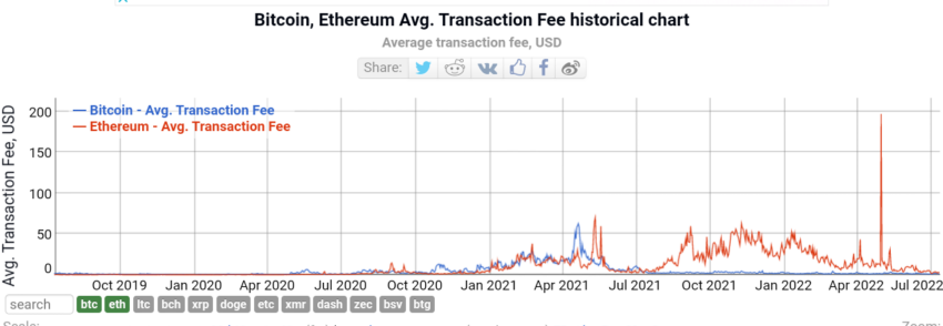 Комиссия за транзакции в Ethereum не снизится после слияния, говорит исследователь DeFi