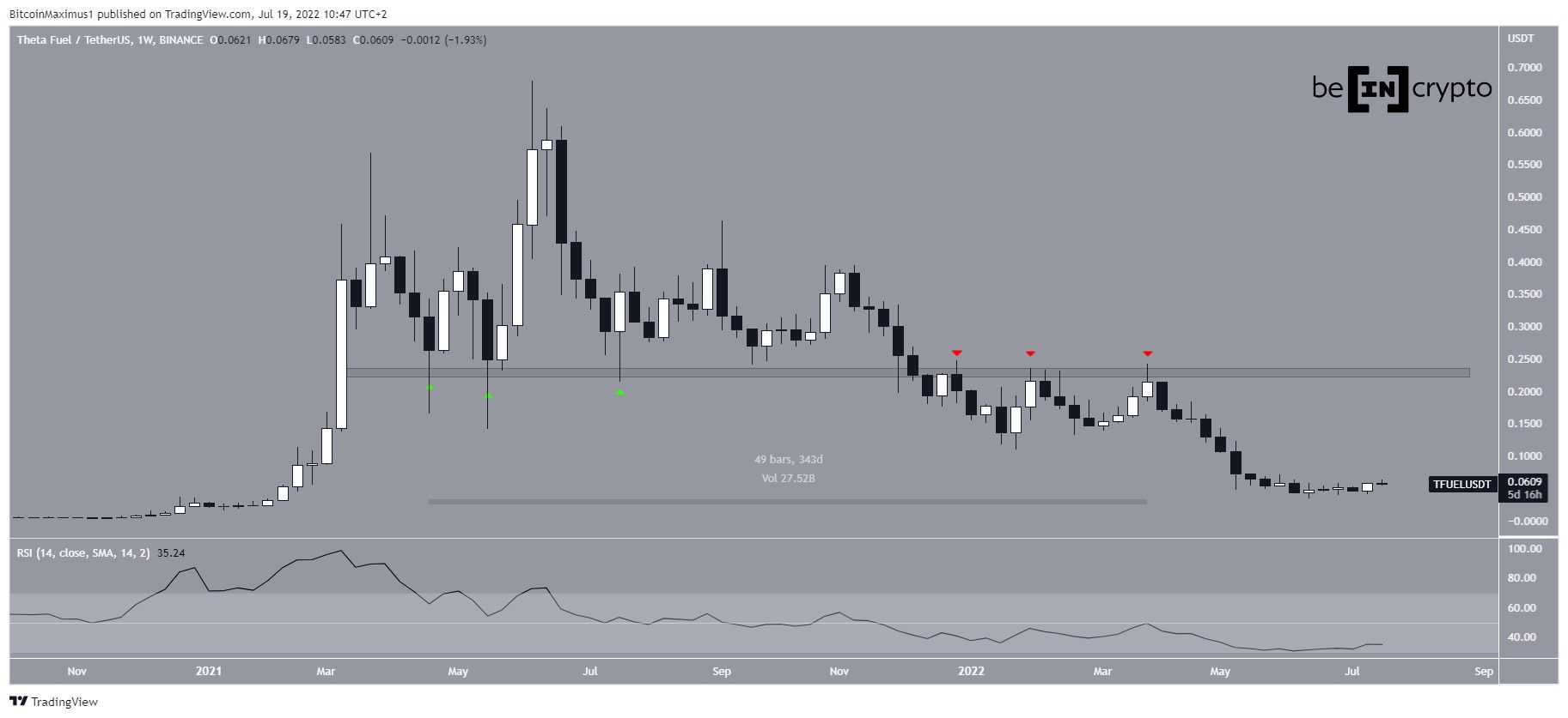 TFUEL Horizontal resistance