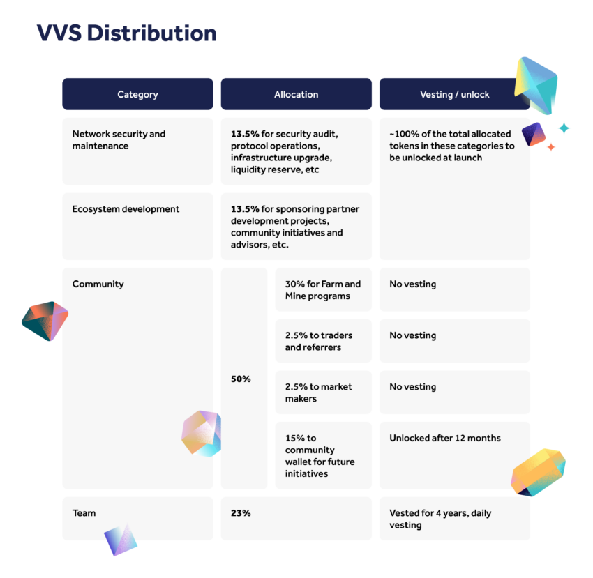 vvs distribution