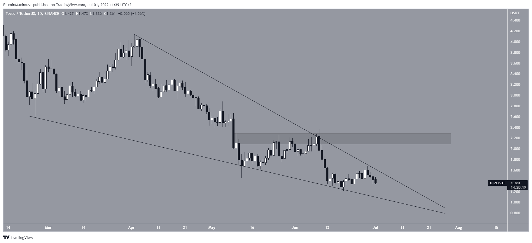 Tezos Kurs XTZ 