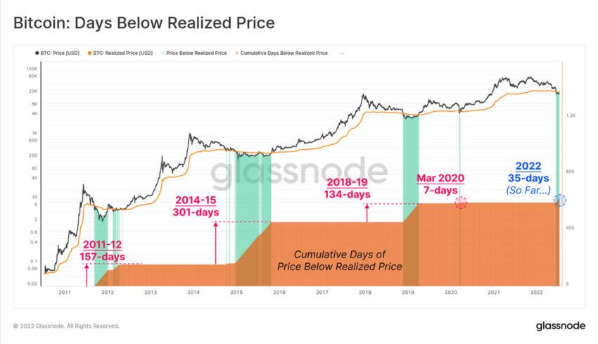 Bitcoin Chart: Realisierter BTC Preis unter echtem BTC Preis