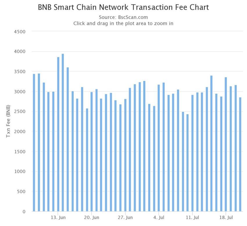 ethereum fees lowest