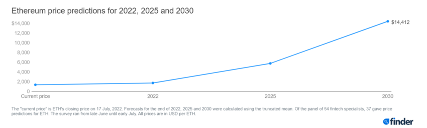 Previsione dei prezzi di Ethereum