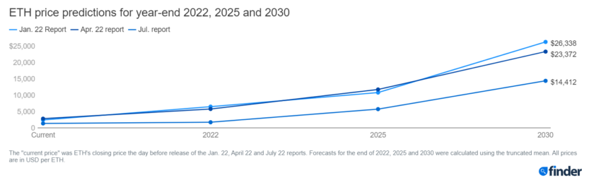 Ethereum Kurs Prognose 2022,2025 und 2030 Chart