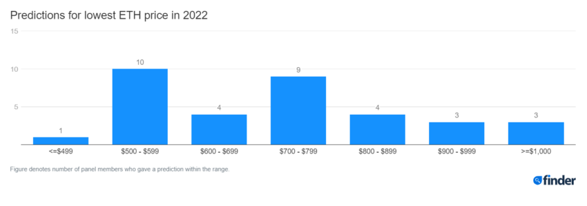 Umfragechart: Tiefpunkt für den ETH Kurs 2022