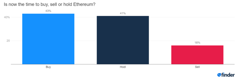 Ethereum Umfrage Chart: Jetzt Ethereum kaufen?