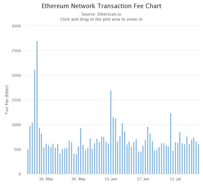 ethereum fees lowest