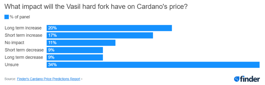 Finder Umfrage: Auswirken der Cardano Vasil Hardfork Chart