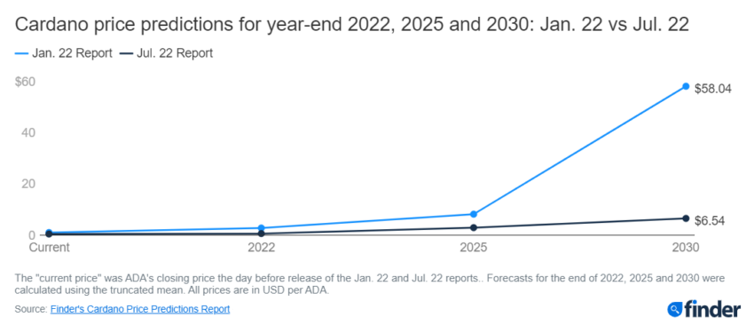 Прагноз цэны Cardano: ADA складзе 0.63 даляра да канца 2022 года і 6.54 даляра ў 2030 годзе