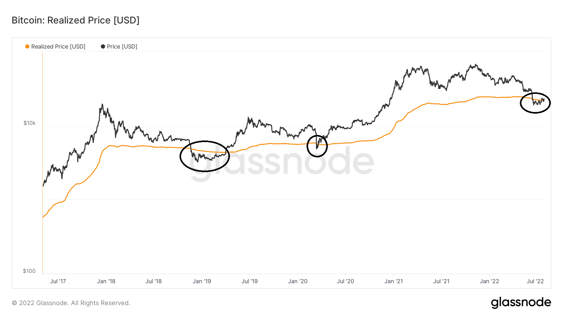 bitcoin realized price