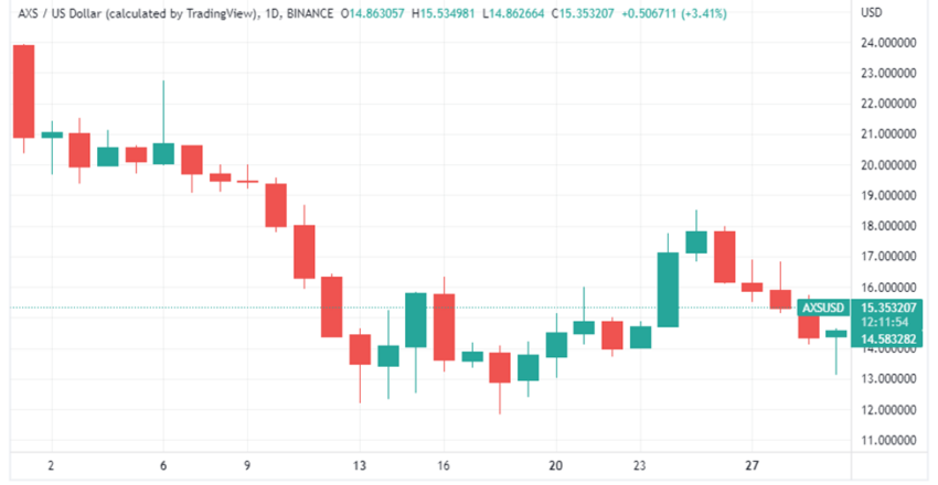 Vendas de Axie Infinity (AXS) atingem mínima de 2022