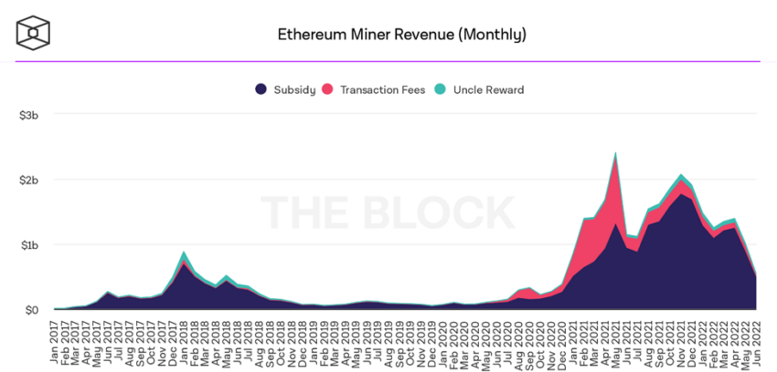 Bitcoin Miner Revenue Surpasses Ethereum by More Than $100M; Both Crash to 2022 Lows