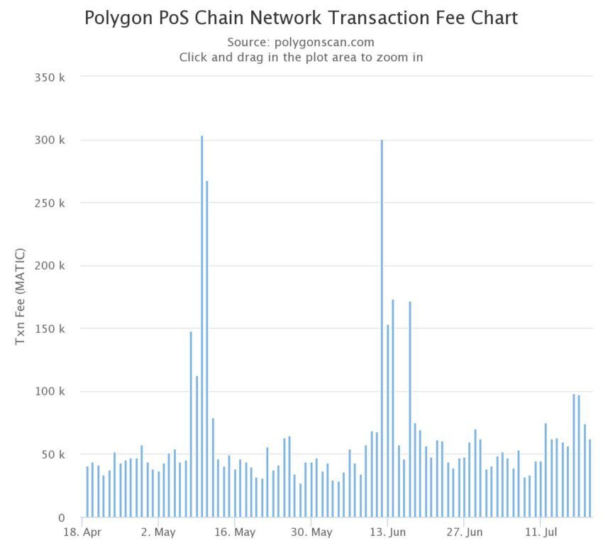 ethereum fees lowest