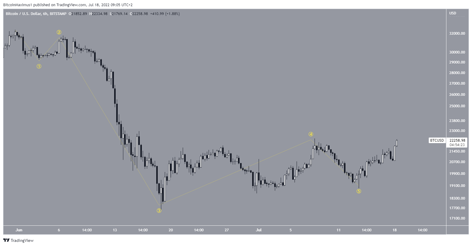 BTC Conteggio a breve termine