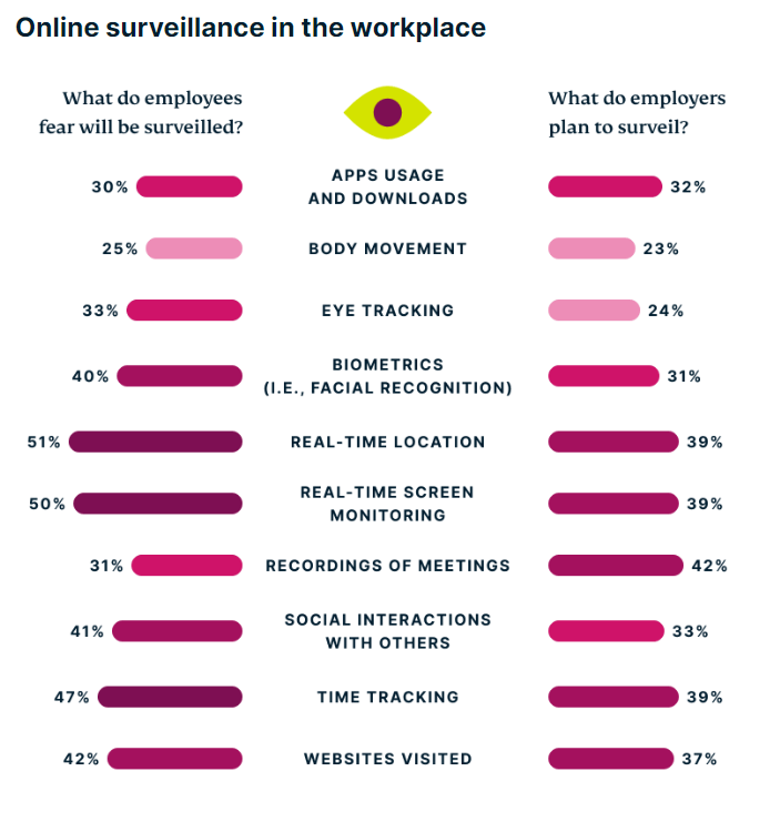 Metaverse workers worry about being watched by bosses