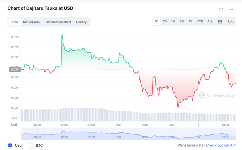 Tsuka Kurs Chart Coinmarketcap
