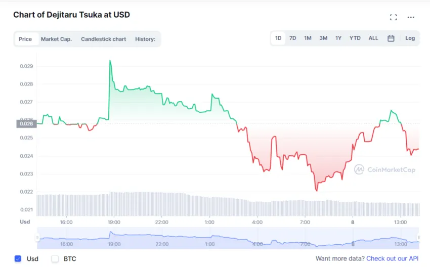 2022 08 08 14 05 55 Price charts market cap of Dejitaru Tsuka TSUKA CoinMarketCap and 2 more p The Ecoinomic