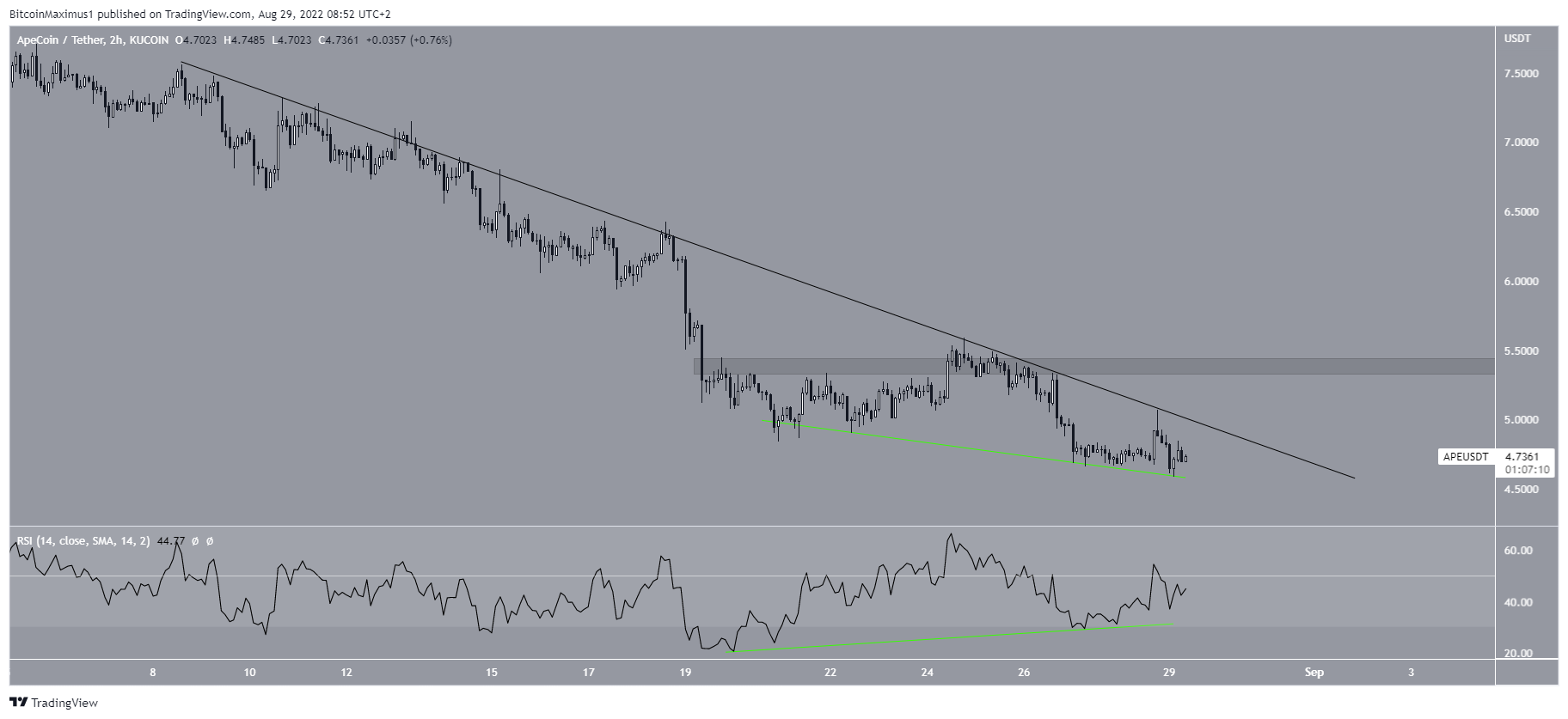 APE short-term breakout