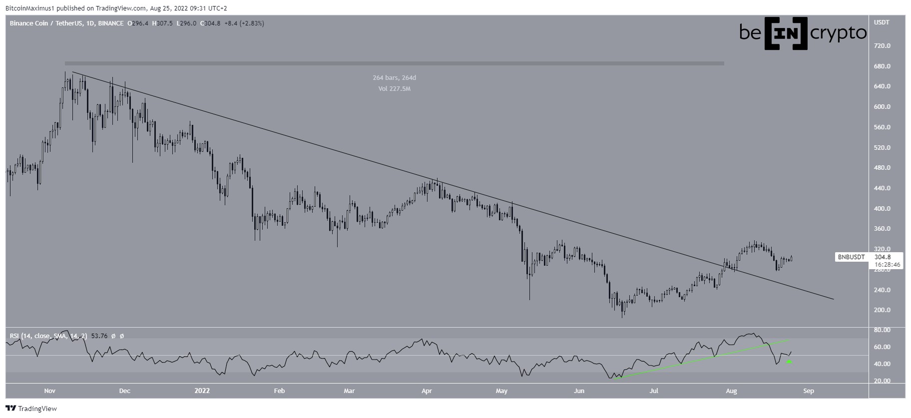 Linea di resistenza BNB