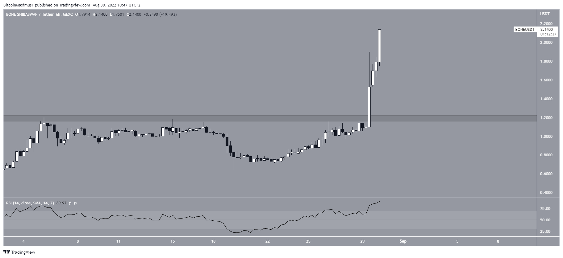 Short-term RSI