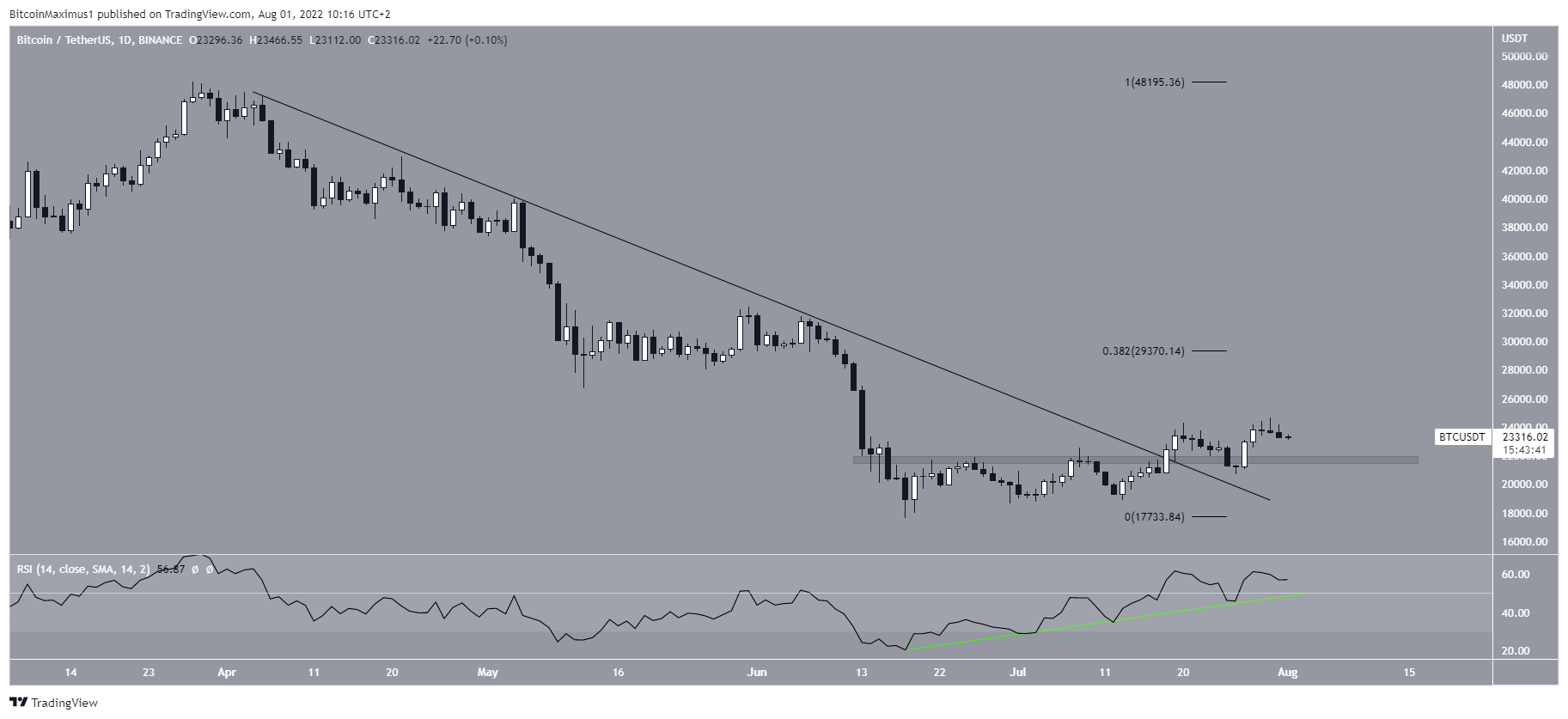 Breakout di BTC