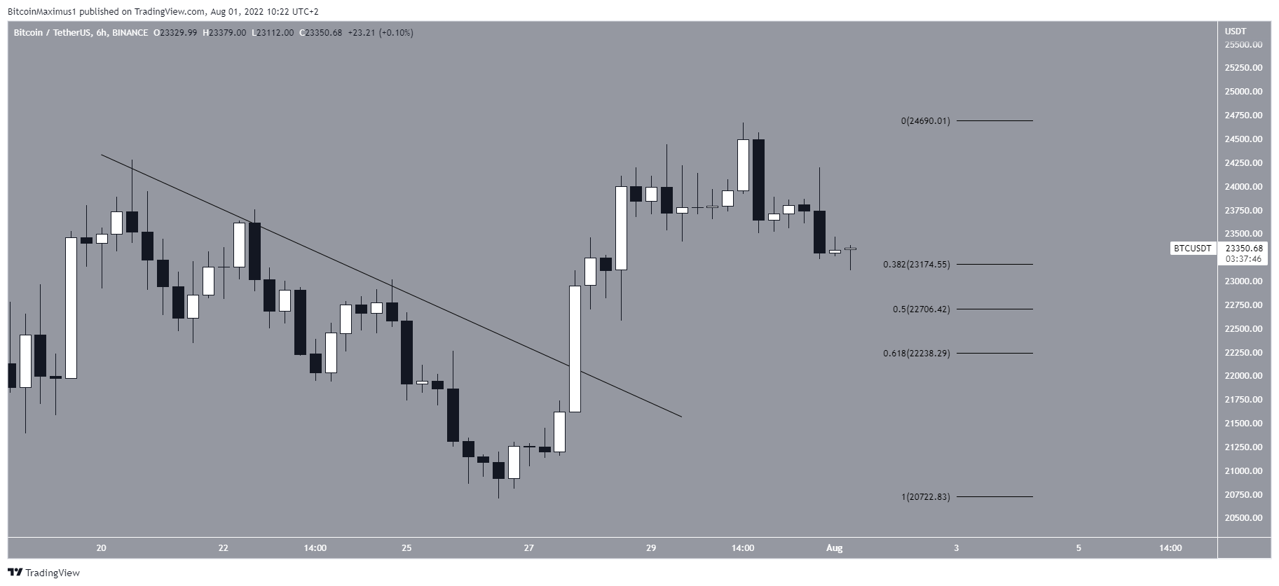 BTC a breve termine