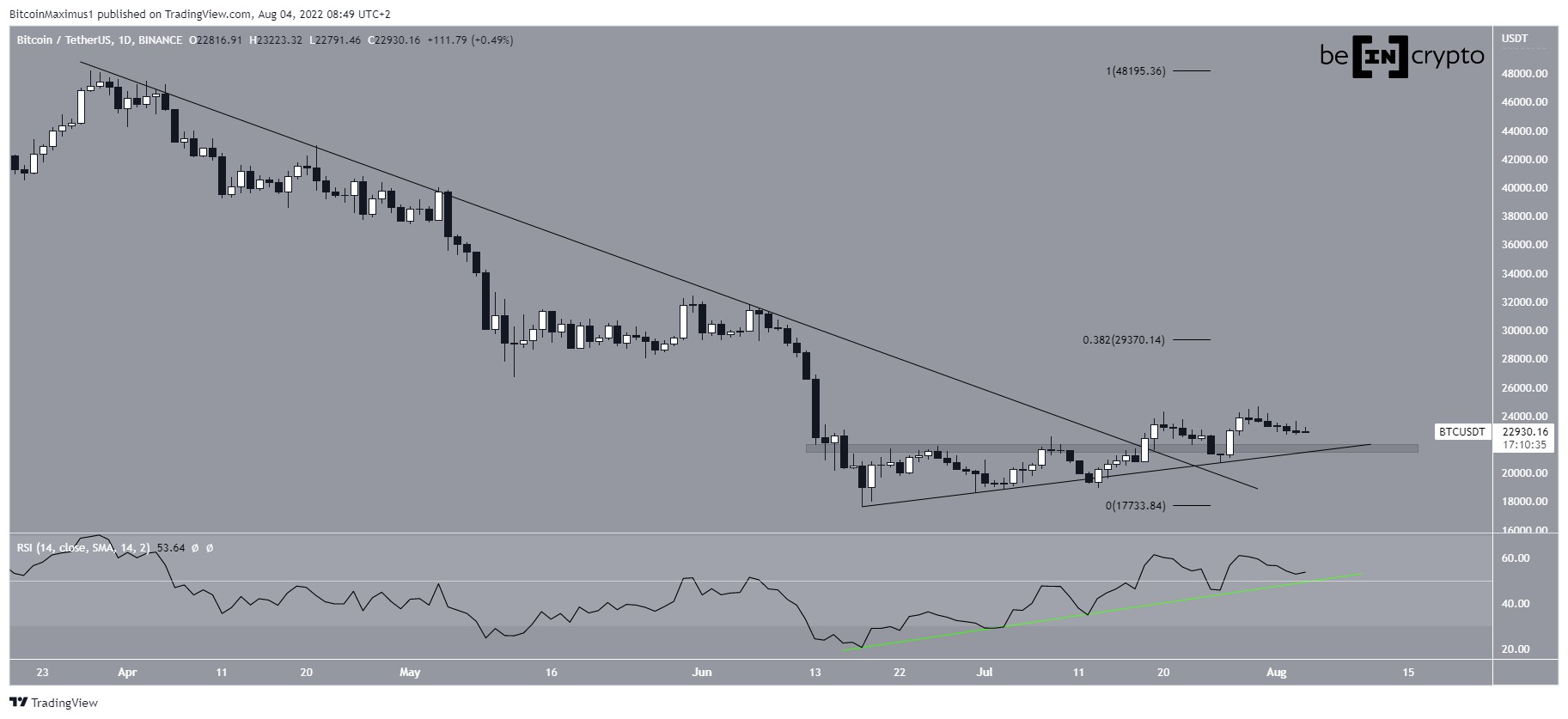 Daily BTC movement