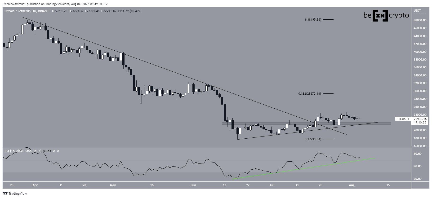 Daily BTC movement