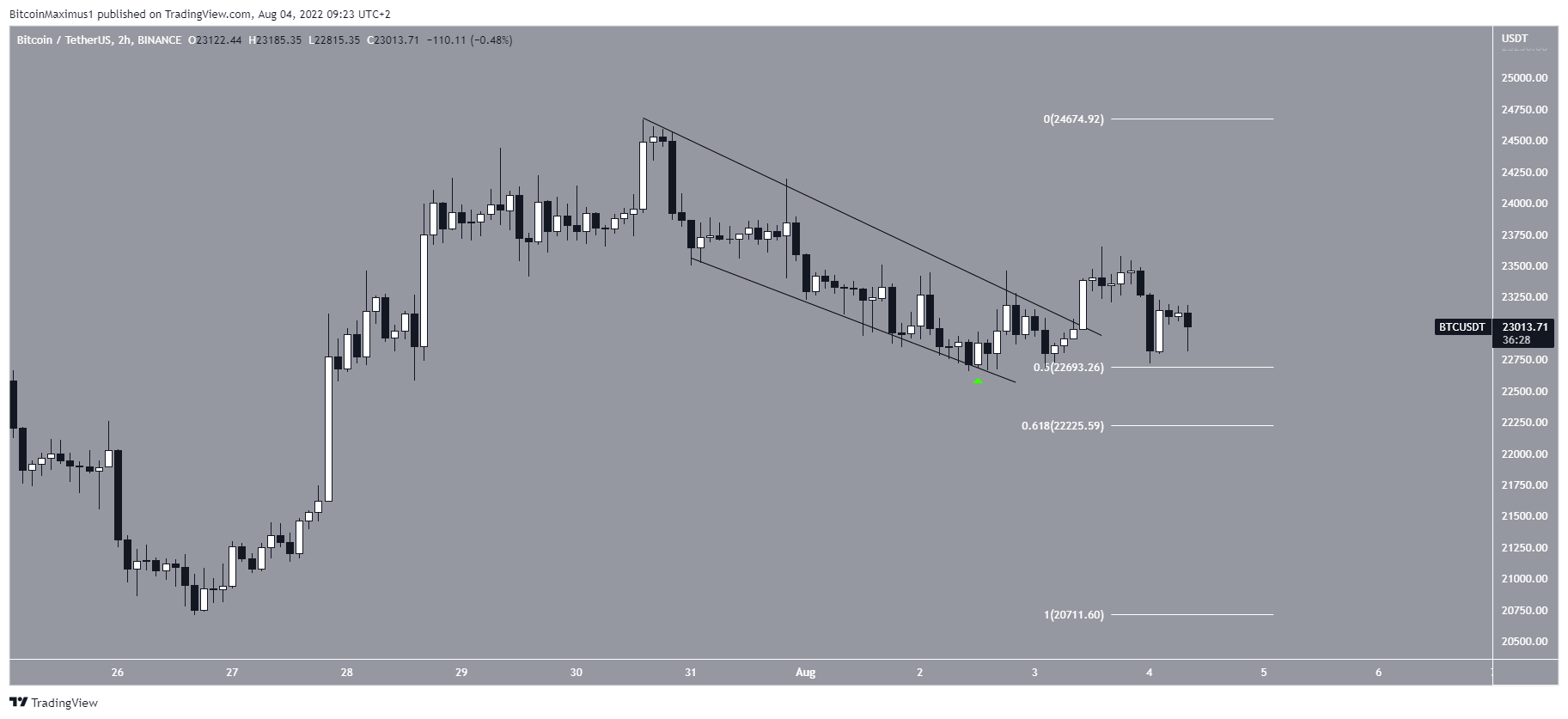 Short-term BTC breakout