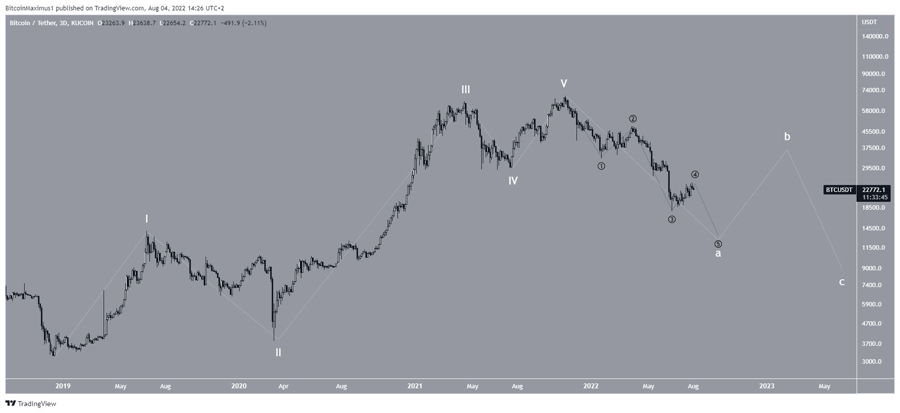 Wave count BTC