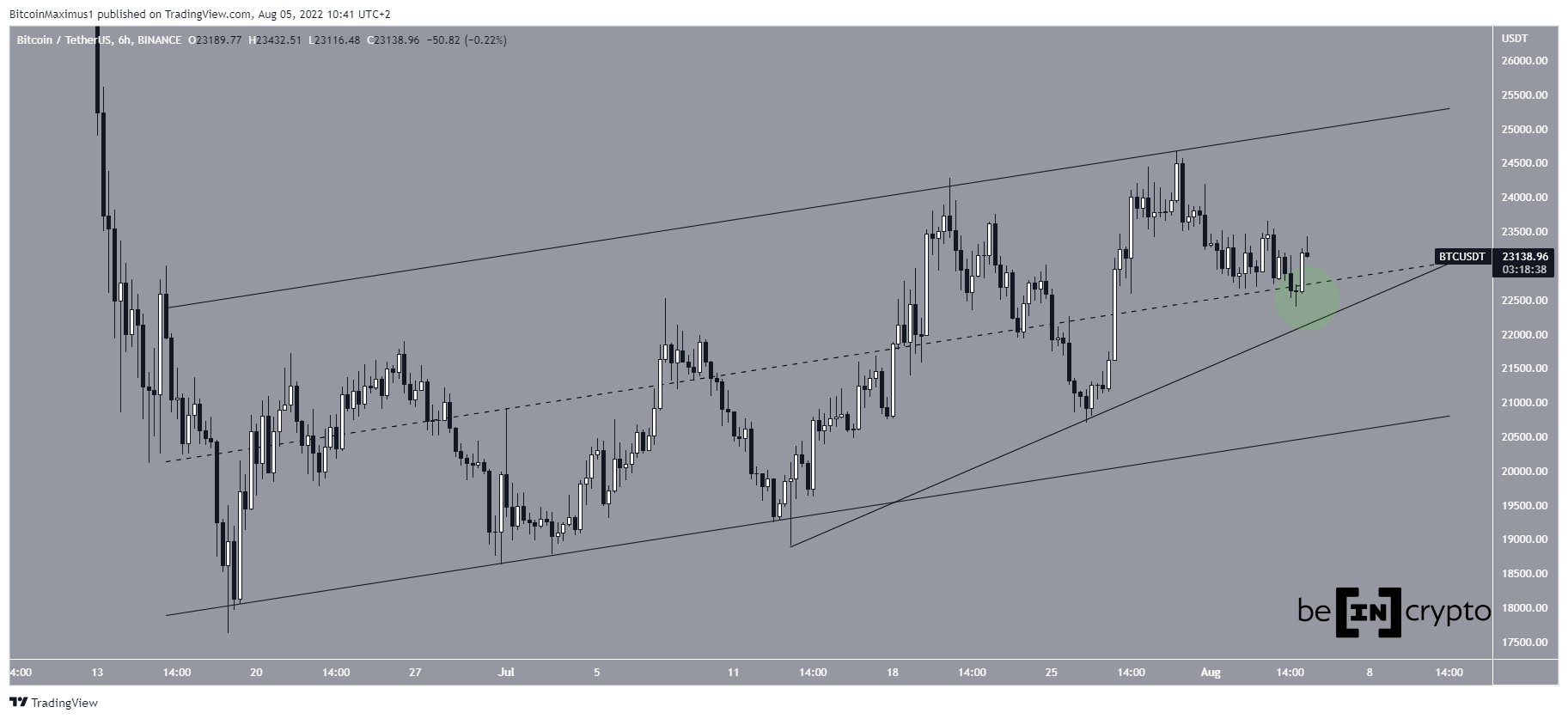 BTC upward movement