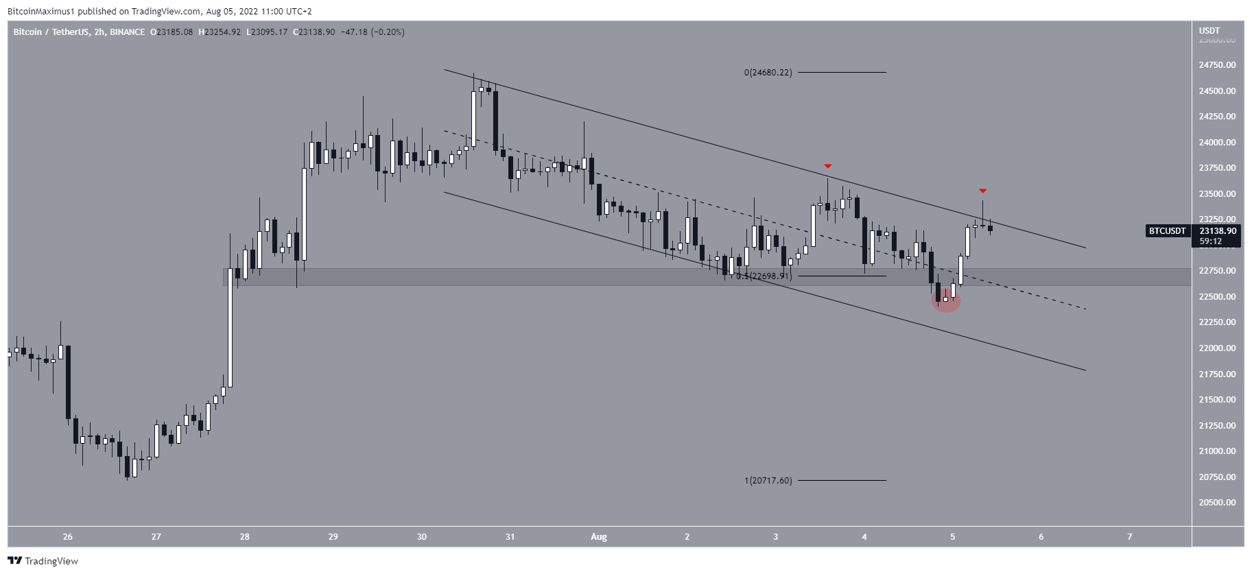 Short-term movement