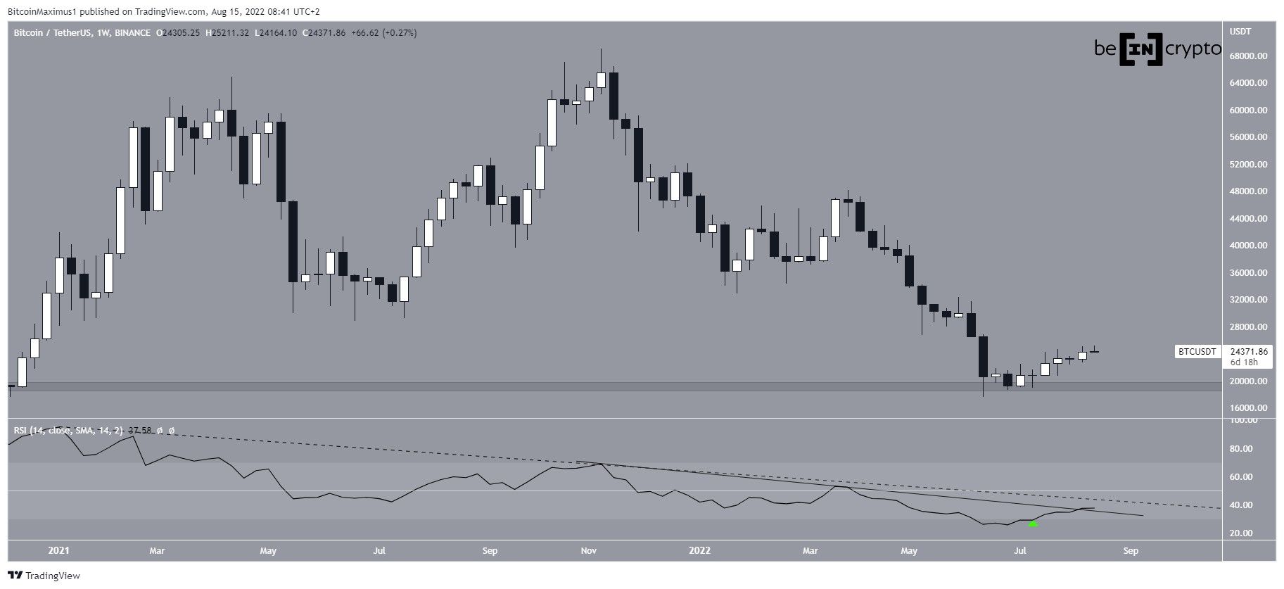 weekly BTC drop