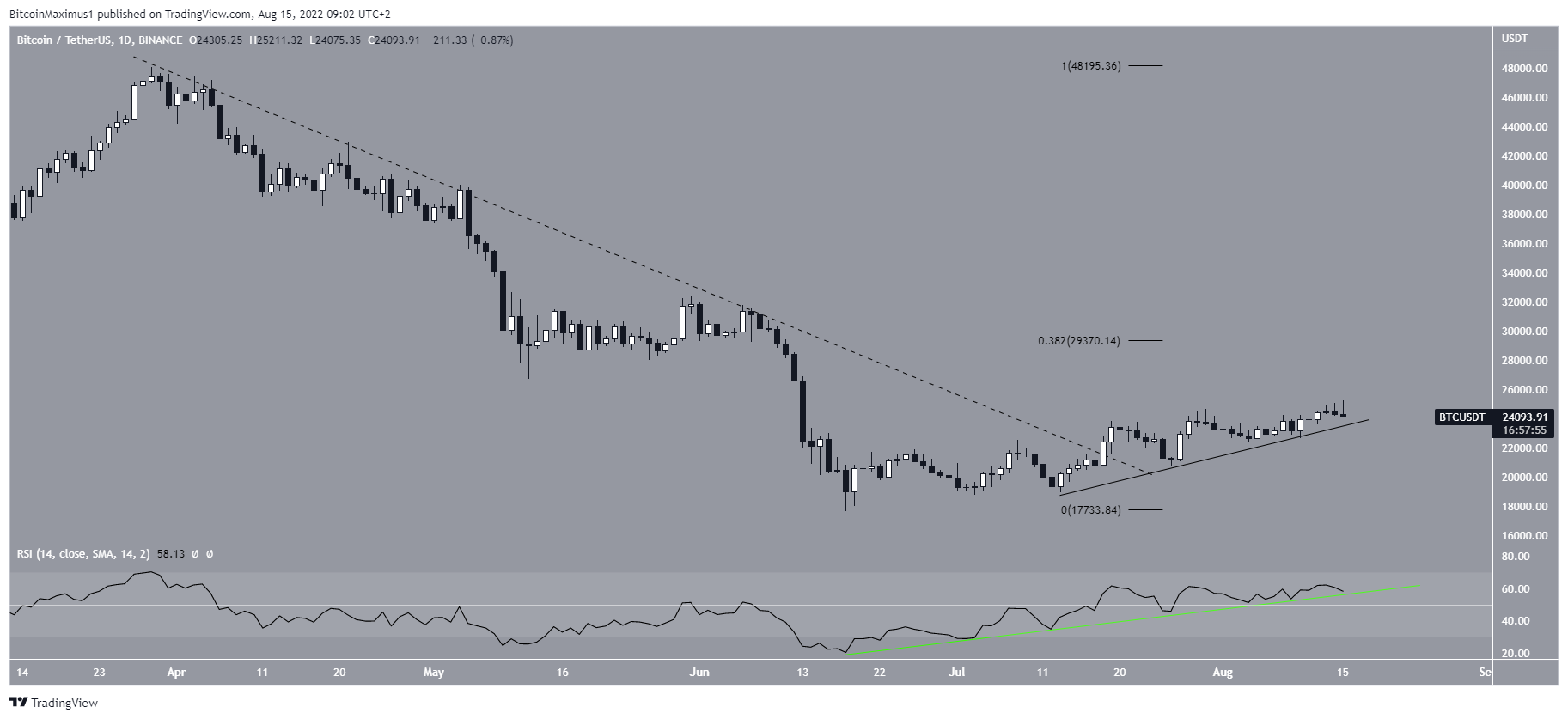 BTC scoppia