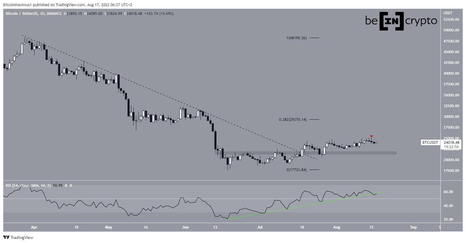 BTC daily