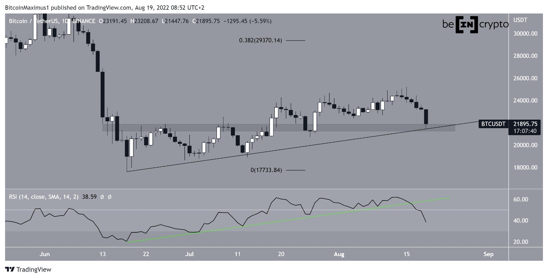 BTC Decrease
