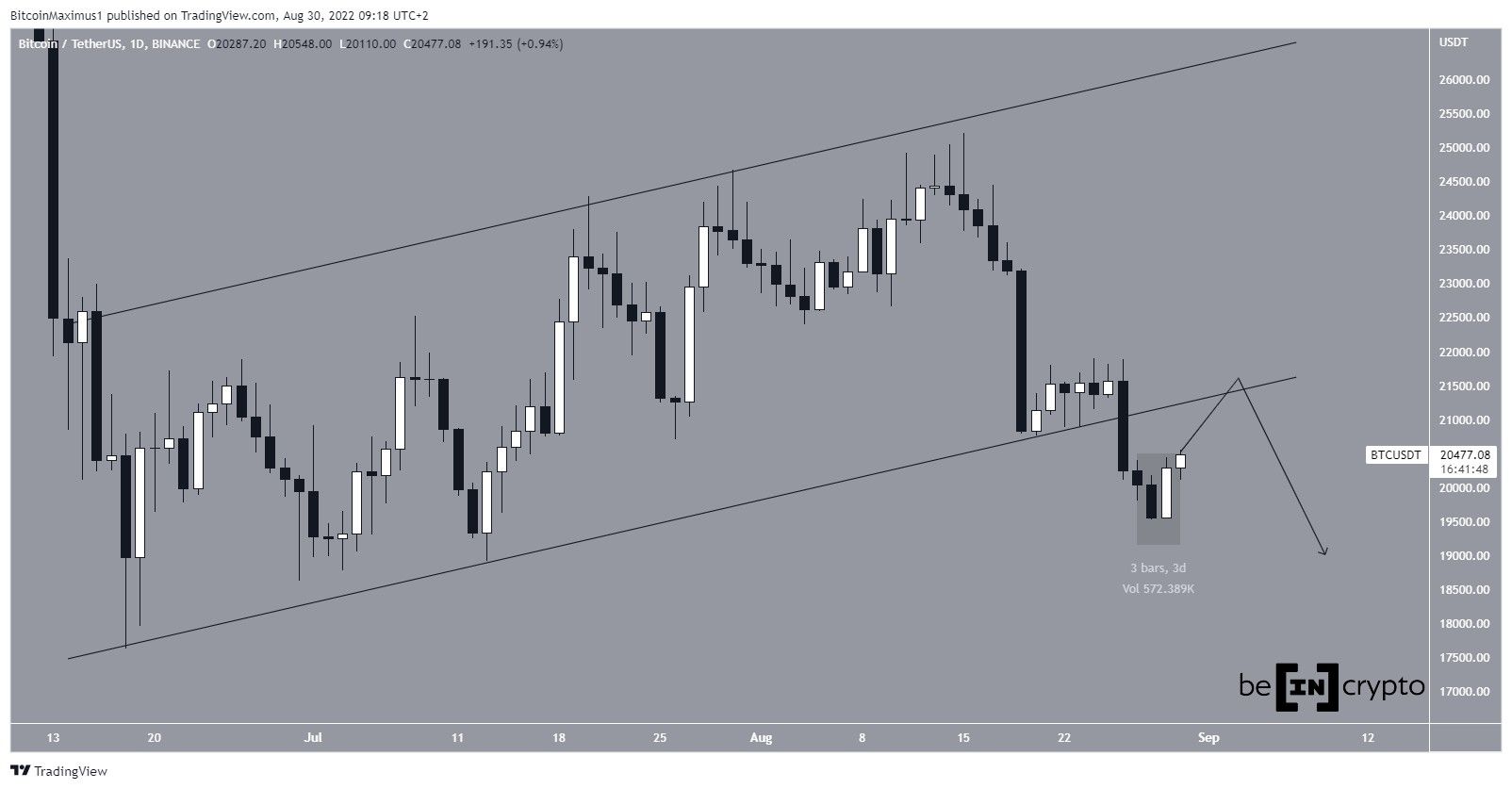 BTC Channel