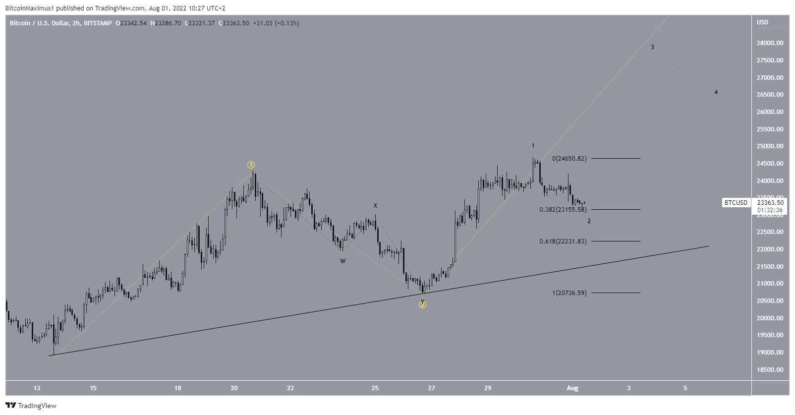 Supporto Fib BTC