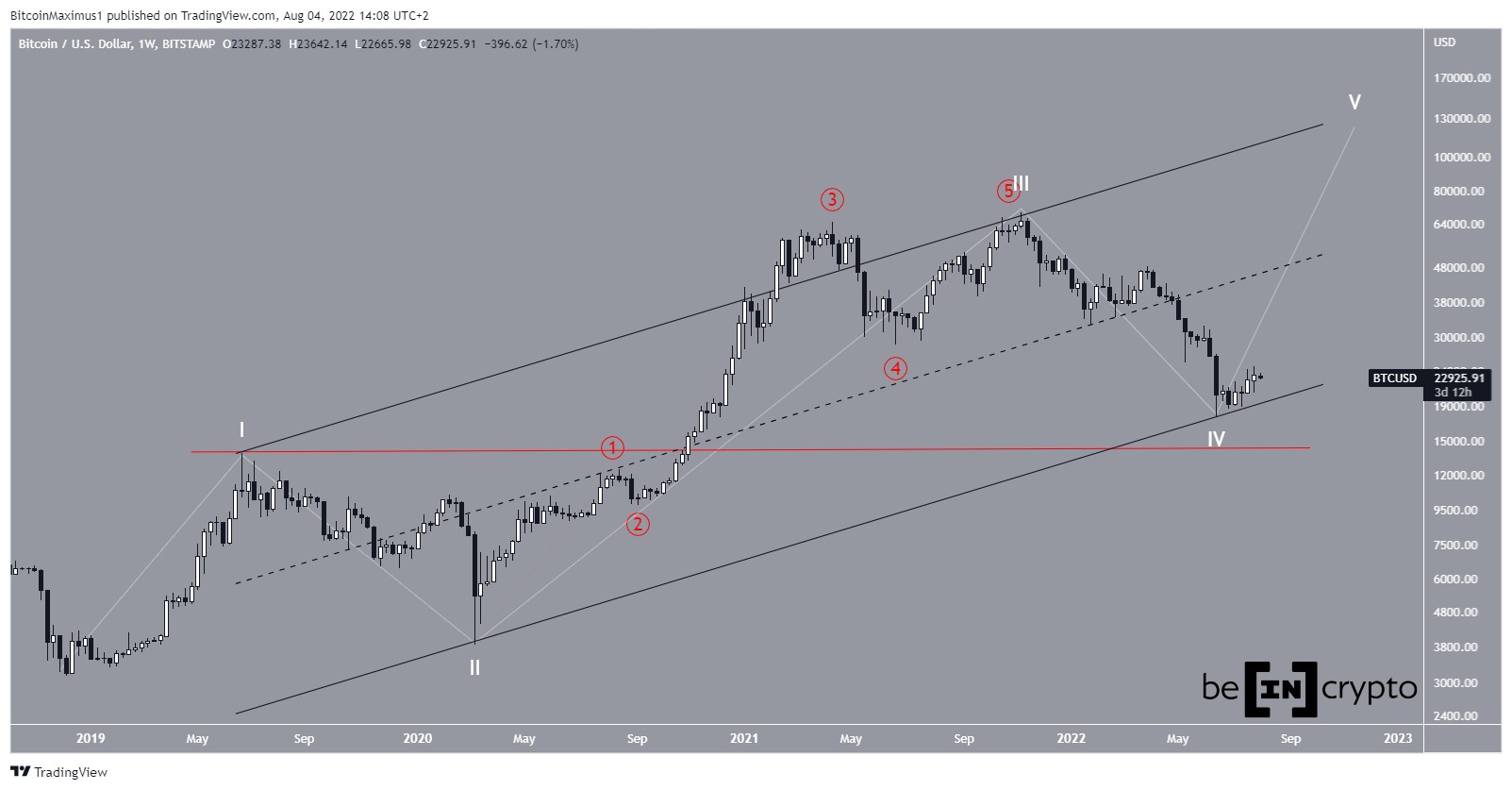 BTC long-term count