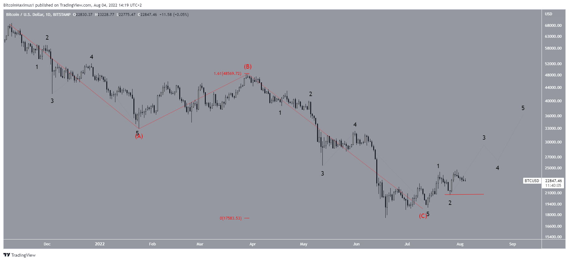 Short-term wave count