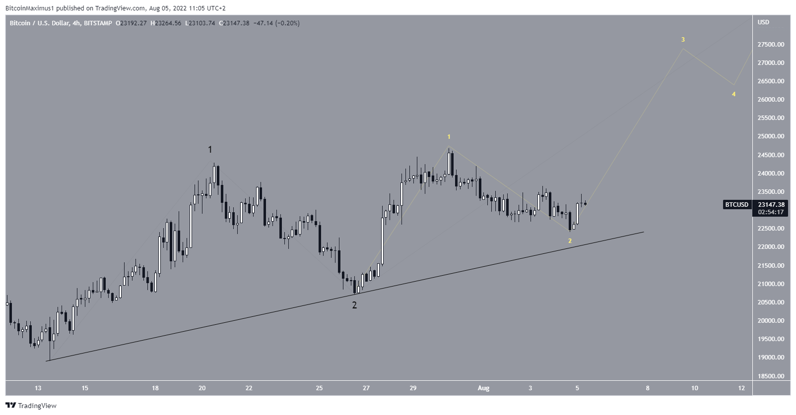 Wave count BTC